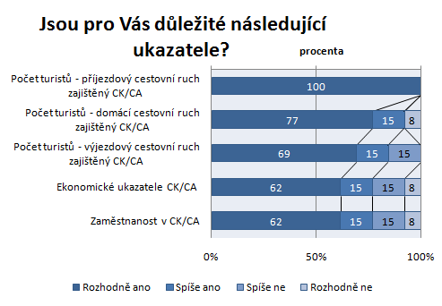 Zjištění potřeb a požadavků uživatelů statistických dat Výsledky šetření CK a CA důležitost statistických ukazatelů Tři nejdůležitější statistické ukazatele: Databáze MMR Počet turistů - příjezdový