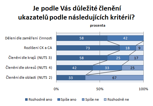 Zjištění potřeb a požadavků uživatelů statistických dat Výsledky šetření CK a CA členění statistických ukazatelů Databáze MMR Jako nejdůležitější kritéria, podle kterých je vhodné data členit, se