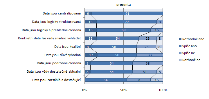 Zjištění potřeb a požadavků uživatelů statistických dat Výsledky šetření