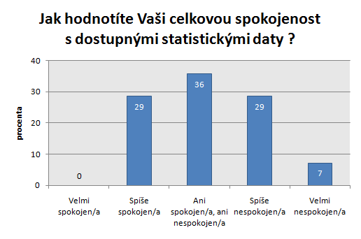 Zjištění potřeb a požadavků uživatelů statistických dat Výsledky šetření HaIUZ hodnocení celkové spokojenosti s dostupnými statistickými daty Mezi hlavní důvody nespokojenosti s