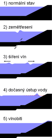 Fyzika tsunami Vznik a vývoj tsunami. Vlnová délka tsunami je velmi velká, v řádu stovek km, což určuje její chování. Vlna s tak dlouhou vlnovou délkou se chová i na širém oceánu jako na mělké vodě.