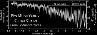 KLIMATICKÁ ZMĚNA Graf zachycující změny teploty, koncentrace CO 2 a prachu z posledních 400 000 let, získané z ledovcového materiálu ve stanici Vostok Globální střední teplota za posledních 5 miliónů