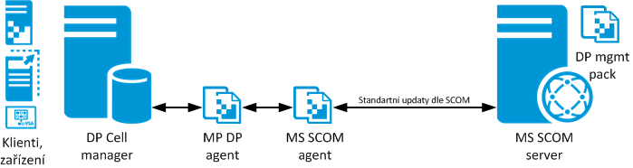 HP DP & MS SCOM architektura Podpora DataProtector 7.0x / 8.