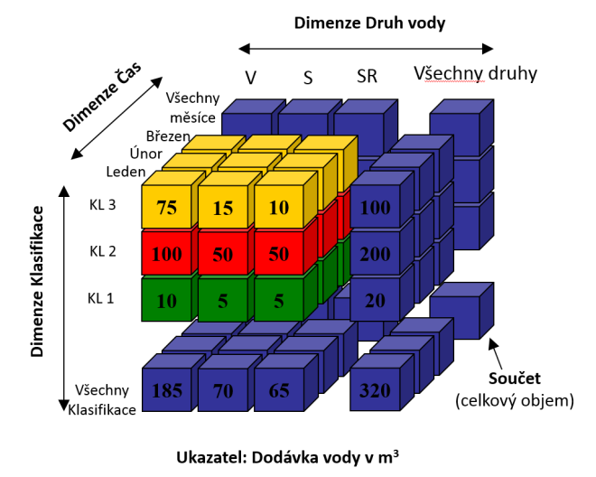 Obrázek 1 - Multidimenzionální OLAP databáze Základními pojmy BI jsou: UKAZATEL sledovaná (číselná) veličina (dodané m3 vody, hrubá mzda, stav skladu, ) DIMENZE pohled na data (hrana datové kostky),