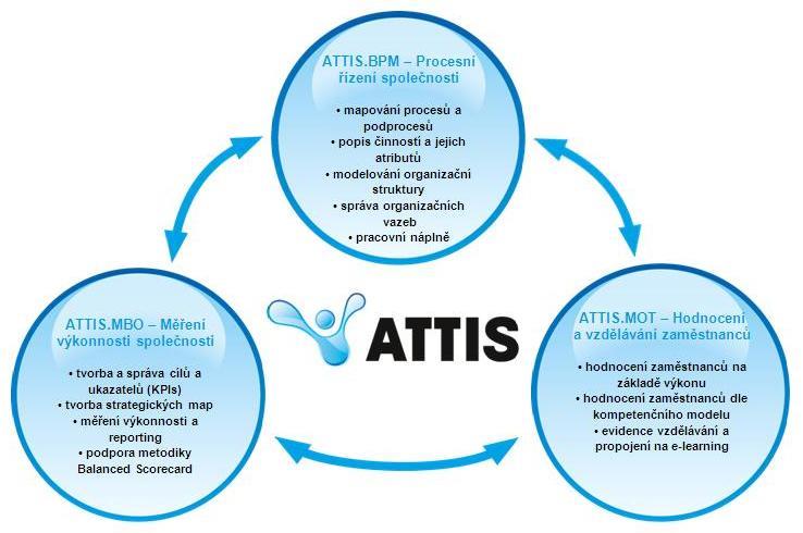 1. Úvod 1.1. Stručný popis aplikace SW ATTIS je sada softwarových nástrojů pro podporu řízení výkonnosti firem a organizací.