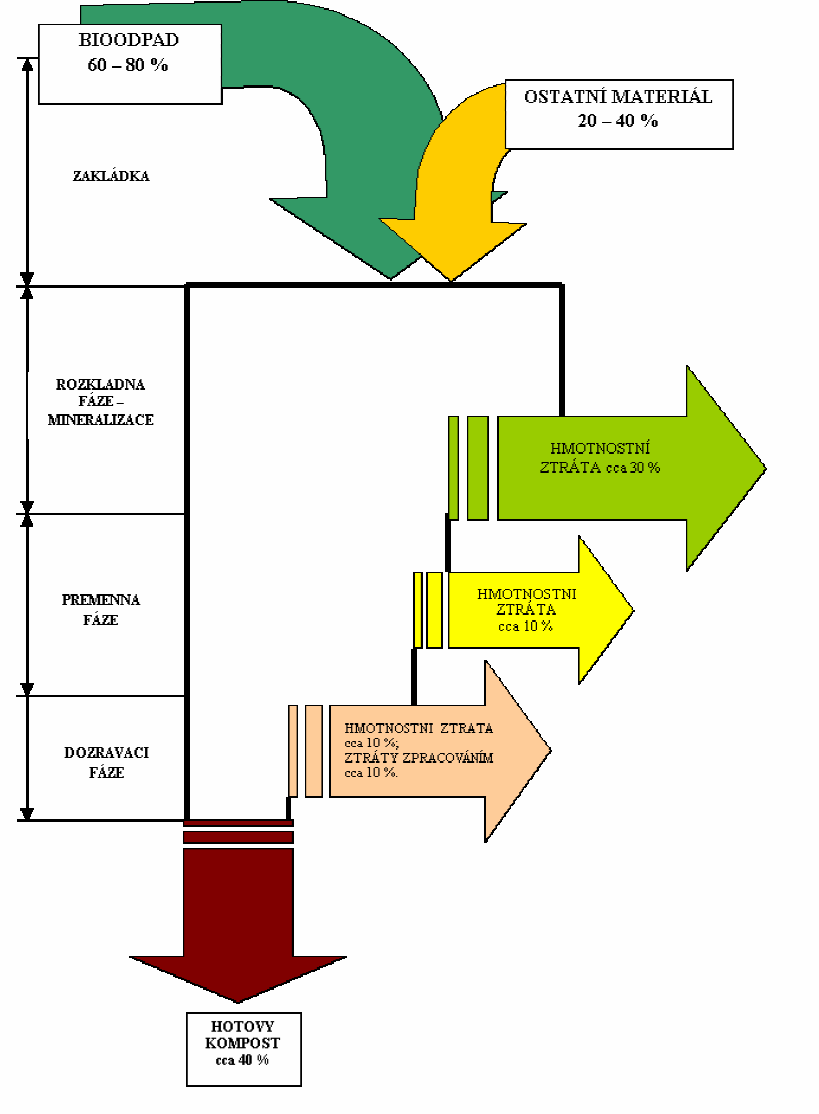 Obr. 1: Sankeyův diagram- hmotnostní bilance kompostování 3.