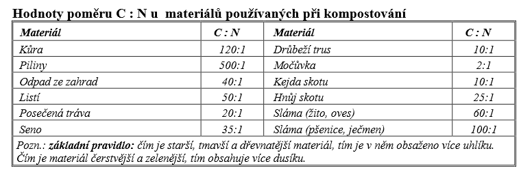 ZÁSADY PŘI KOMPOSTOVACÍM