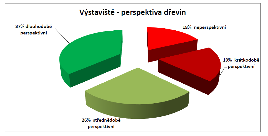 str. 8 / 12 6. Výsledky dendrologického posouzení Masarykových sadů a Výstaviště Louny Na základě Dendrologického inventarizačního průzkumu provedeného v dubnu 2015 znalcem v oboru dendrologie Ing.