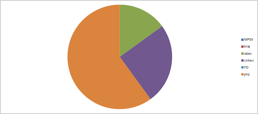 Graf 10 Počet vybraných typů sociálních služeb působících v rámci ORP (resp.