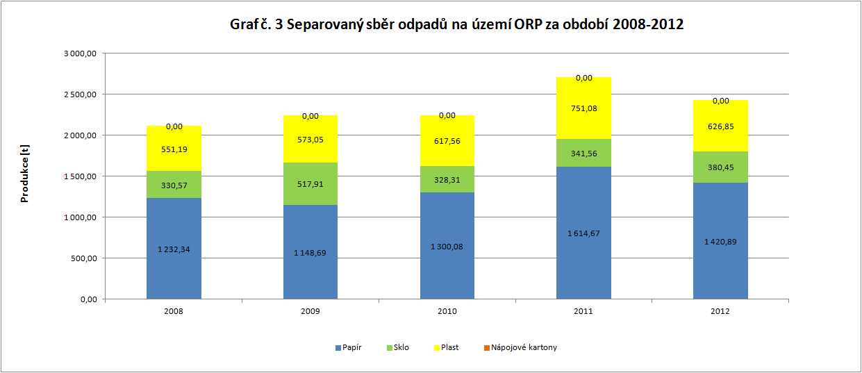 Produkce odpadů [t] Papír Sklo Plast Nápojové kartony 150101, 200101 150107, 200102 150102, 200139 150105 Příloha č.