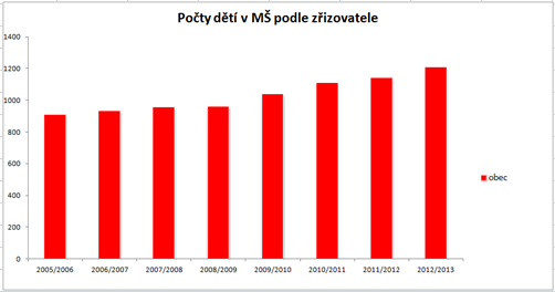 2001 2002 2003 2004 2005 2006 2007 2008 2009 2010 2011 2012 Počet obyvatel Graf 3 Vývoj počtu narozených dětí 450 400 350 300 250 200 150 100 50 0 2001 2002 2003 2004 2005 2006 2007 2008 2009 2010