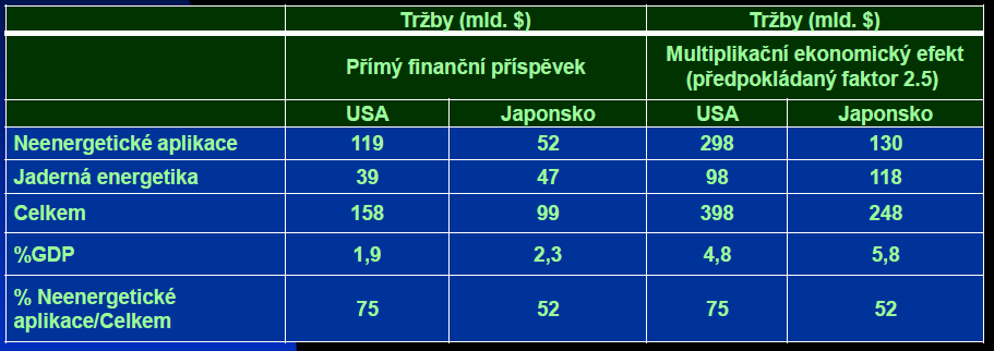 Přínos JT mimo energetiku Dnešní neenergetické využití jaderných technologií Zdravotnictví Zemědělství a potravinářský průmysl Průmysl Ochrana životního prostředí