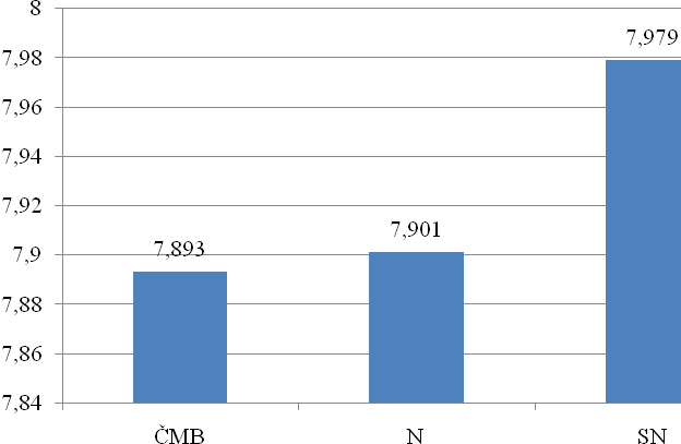 zkoušek výkonnosti vždy 3 hřebci. Celkem se zúčastnilo zkoušek výkonnosti 23 hřebců plemene ČMB, 8 hřebců plemene N a 20 hřebců plemene SN.