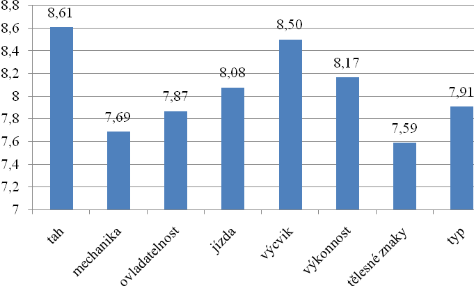 hodnoty u dílčích známek za typ a pohlavní výraz s 6,20 body a ovladatelnost spřežení s 6,30 body. Nejvíce různorodé hodnocení bylo u disciplíny tah se směrodatnou odchylkou 0,817.