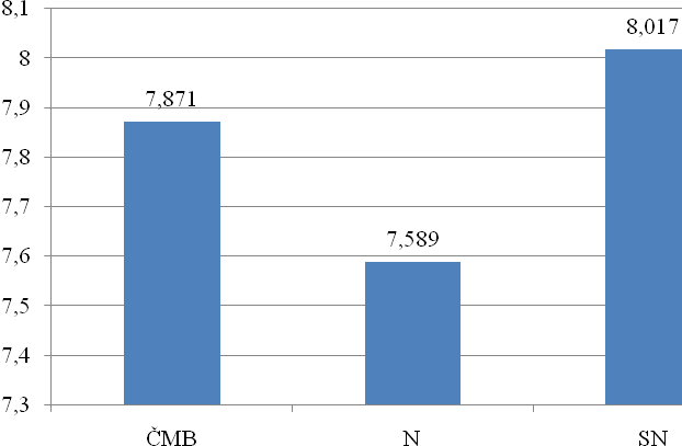 hodnocení dosáhlo plemeno ČMB s 9,56 body. Nejvyšší variační koeficient mělo plemeno N s 9,425%.