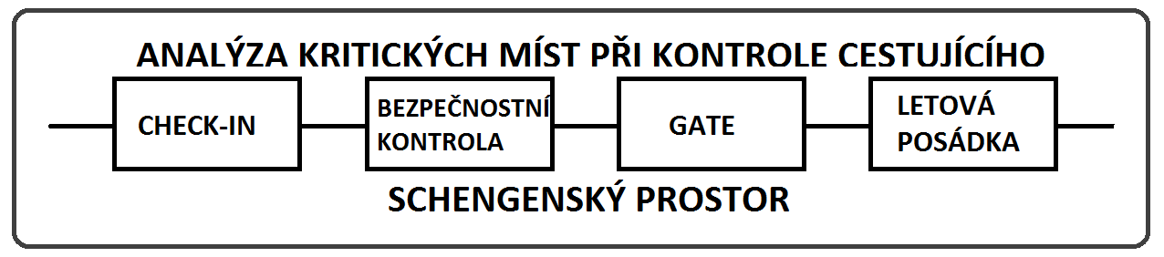 Národním programu bezpečnostního výcviku v civilním letectví ČR. Zabezpečovací systémy jsou pasivní a aktivní.