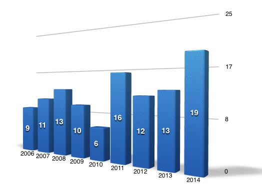 Počty případů malárie ročně na Infekční klinice