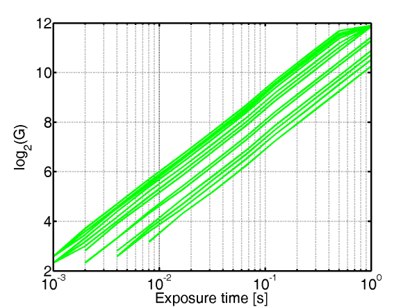 Měření a kalibrace DF pro Spektrální odezva kamery Ukázka linearity surových dat RAW z obrazového sensoru Nikon D700 R-kanál Nikon D700 G-