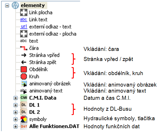 56 U zařízení CAN-Bus může být nejlépe použita metoda hodnoty z dat funkce je jednoduchá a přehledná. Hodnoty z DL-Busu (DL1, DL2) Tyto hodnoty jsou pevně stanoveny a nemohou být změněny.