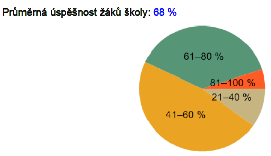 Výsledek přírodovědného přehledu u kvarty Výsledek společenskovědního přehledu u kvarty F) Údaje o prevenci sociálně patologických jevů Preventivní přístupy k žákům, jež byly uplatňovány v rámci