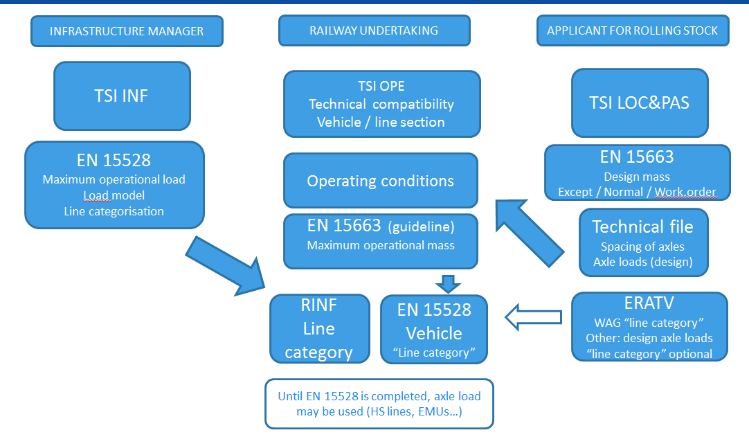 3) Používání těchto informací na provozní úrovni pro kontrolu kompatibility mezi kolejovým vozidlem a infrastrukturou (mimo oblast působnosti této TSI): Hmotnost na nápravu každé jednotlivé nápravy