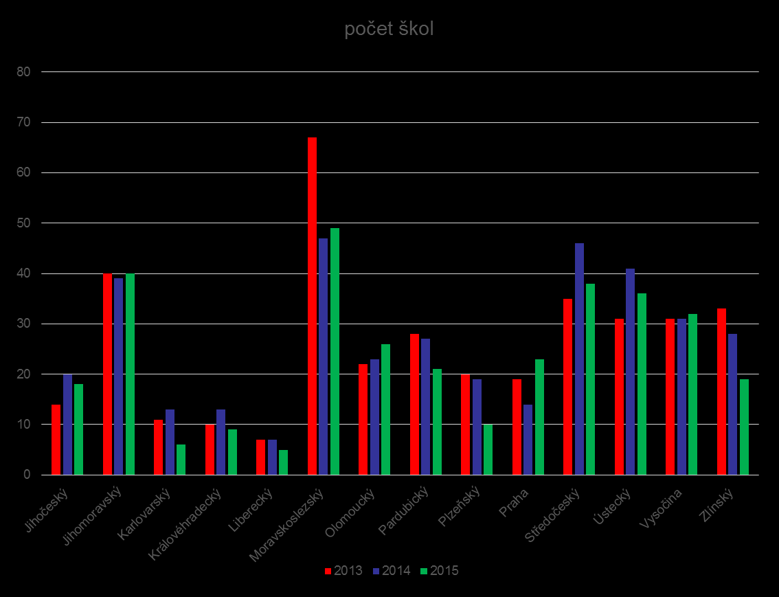 Porovnání 2013-2015