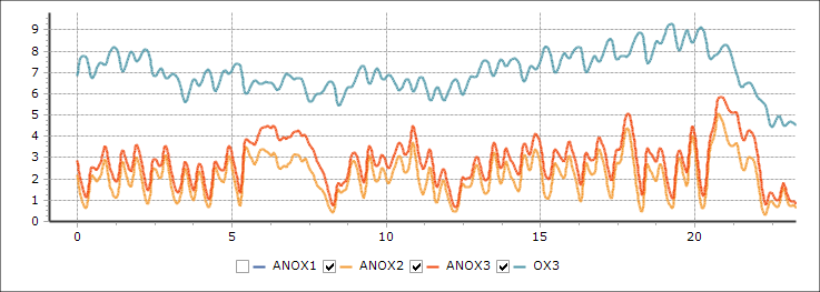 Obr. 6 Průběh koncentrace N-NO3 na odtoku z denitrifikačních zón a z aktivační nádrže Vysvětlivky: Nejvyšší křivka N-NO3 v odtoku z aktivace Prostřední křivka N-NO3 v odtoku z ANOX 3 Nejnižší křivka