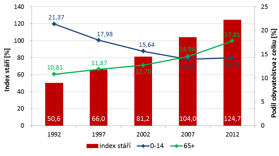 hranice hodnoty 100 a index stáří v tomto roce dosahoval hodnoty 104.