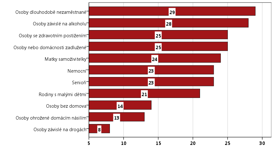 bydlení pro seniory či jinak potřebné osoby v obcích) či závislost na alkoholu jako dopad společenského propadu obyvatel či jednoduše specifiko sledované oblasti, kde má palírenství dlouholetou