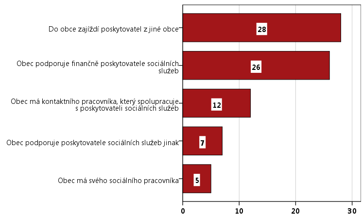 Graf 3.2.2: Potřebnost sociálních služeb v obcích SO ORP Vsetín Otázka: Údaje o potřebnosti sociálních služeb: Má vaše obec zajištěny sociální služby?