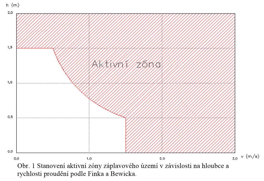 Závislost AZZU na součinu hloubky a rychlosti nejlépe vystihuje následující graf sestavený dle Finka Bewicka.