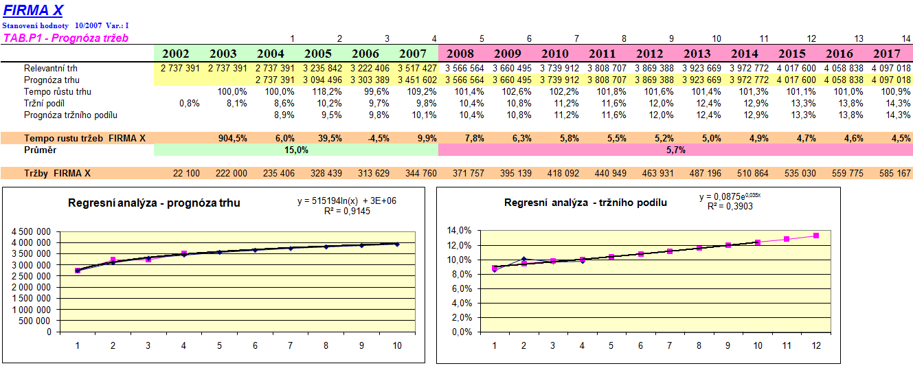 Pro prognózu tržeb je možno využít modulu, který zahrnuje zpracování regresní analýzy ZÁVĚR: Modelová a počítačová podpora pro stanovení tržní hodnoty firem EVAL je zpracována v prostředí tabulkového