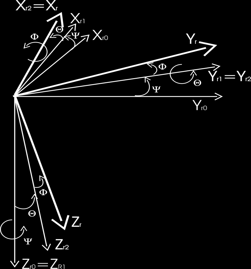2.2 Vzájemná poloha bází 0 a R Nyní je potřeba určit relace mezi pohyblivou a inerciální bází.