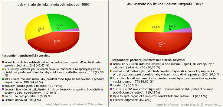 níž měli ze tří tvrzení vybrat to, které se nejvíce blíží jejich názoru. Graf 1: Vnímání sametové revoluce respondenty internetové ankety.