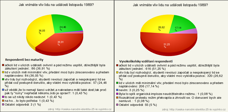 Z grafu vyplývá, že přibližně polovina lidí bez ohledu na to, zda pocházeli z vesnice či z města, se přiklání k verzi přisuzující jak podíl lidu, tak i zinscenovanost.