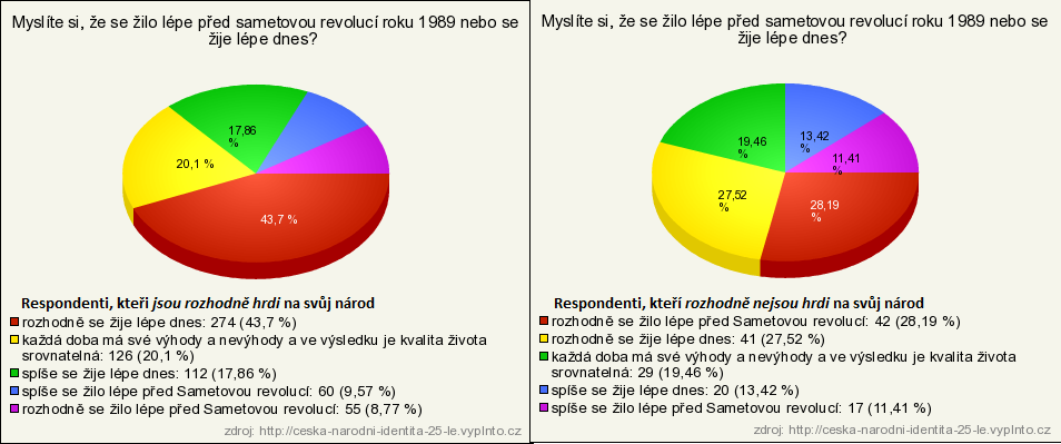 Graf 8: Vnímání kvality života u respondentů, kteří považují Česko za součást západní či východní Evropy.