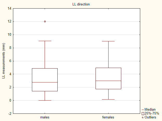 Výsledky Hodnocení variability mezi pohlavími Dýchání do břicha vs. dýchání do hrudníku - muži vs.