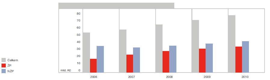 Předepsané pojistné v České republice dosáhlo v roce 2010 výše 151,1 mld. korun a bylo o 8,1 % vyšší než v roce 2009. U životního pojištění došlo k růstu o 19,2 % na 70,5 mld.