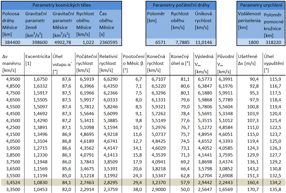 Tabulka 3 Parametry gravitačních manévrů pro