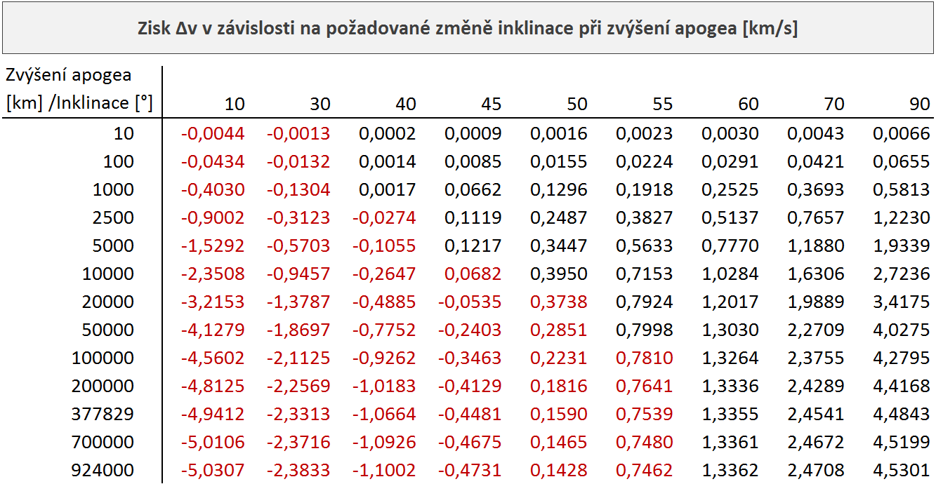 4.3 Změna inklinace Úprava inklinace patři obecně co do velikosti rychlosti úpravného manévru mezi nejnáročnější manévry na oběžné dráze.