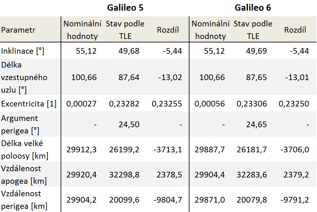 7 Konkrétní návrh manévru pro satelit GSA Galileo Dne 22.