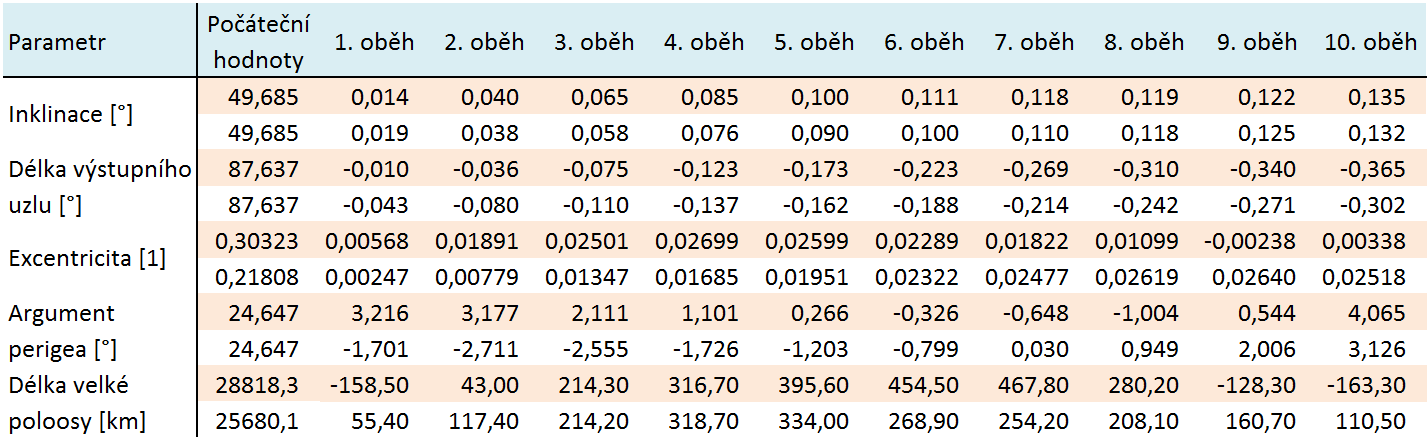 stupňů nižší a délka výstupního uzlu rovnou o 13. Abychom mohli se satelitem cokoliv provést, musíme si stanovit, jaký rozpočet změny rychlosti družice mají.