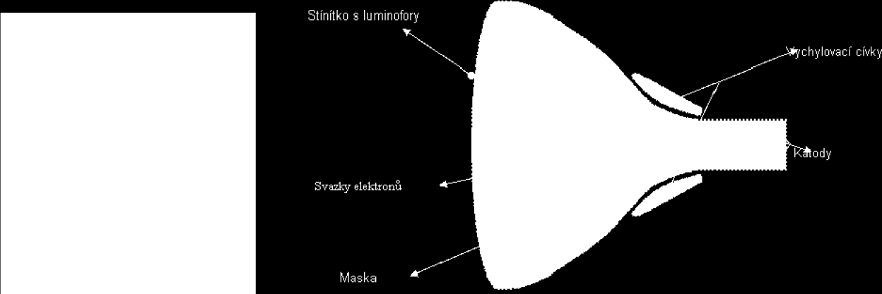 Provedení masky monitoru: Invar (Delta) tři elektronové děla uspořádané do trojúhelníku, maska je tvořena kruhovými otvory. v okrajích obrazovky dochází ke zkreslování obrazu.