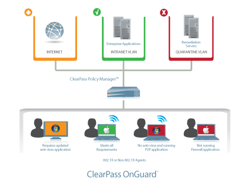 BYOD - ClearPass moduly CPOG (Onguard) -