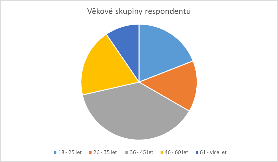 První okruh otázek v dotazníkovém šetření zjistil, že se výzkumu účastnilo celkem 44 pedagogů z toho 18 učitelek, 2 učitelé a 24 vychovatelek, kteří byli