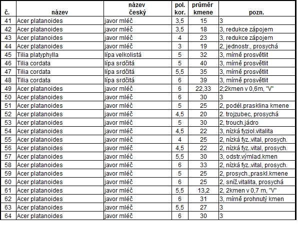 pol.kor. poloměr koruny v metrech průměr kmene průměr kmene stromu v cm ve výšce 1,3 m Pozn. - souhrnný ukazatel stavu, perspektivnosti dřeviny vč.