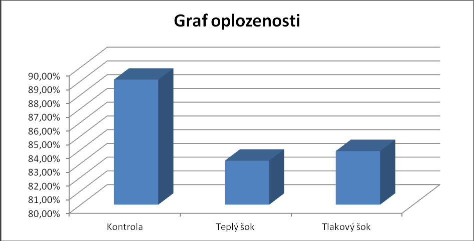 4. Výsledky V této kapitole jsou rozděleny výsledné hodnoty celého experimentu (oplozenost jiker, líhnivost, ověřování účinnosti a porovnání teplého a tlakového šoku a jejich zhodnocení). 4.1.