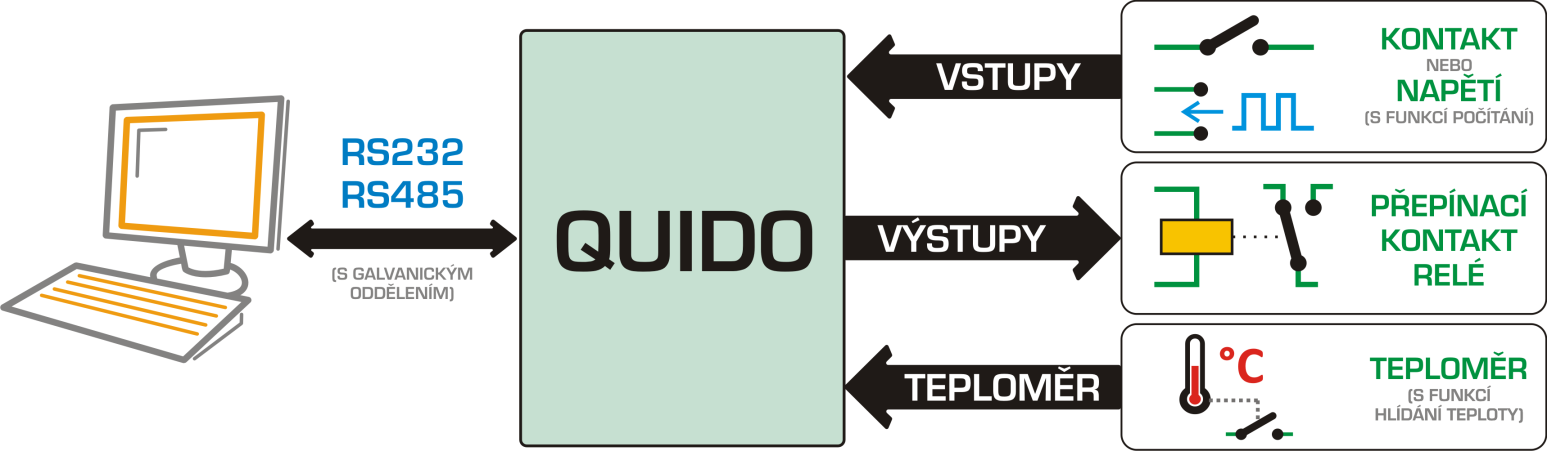 Quido RS Rodina I/O modulů pro řízení výstupů, sledování stavu vstupů a měření teploty