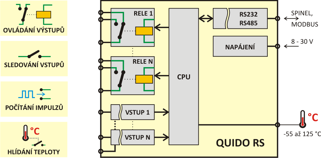 Quido RS B l o k o v é z a p o j e n í Počet vstupů a výstupů závisí na konkrétní verzi I/O modulu Quido. Sériová linka je vždy galvanicky oddělena od ostatních částí zařízení.