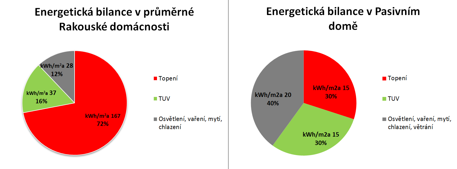 Energie na přípravu teplé vody v rakouské domácnosti Quelle: Energetická bilance v rakouských domácností (vlevo)